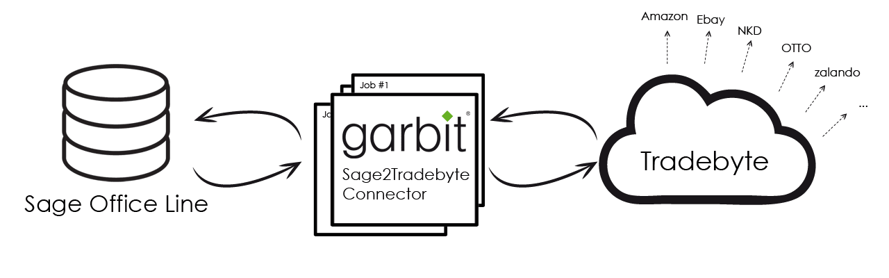 Garbit Tradebyte Connector für Sage 100 und Sage Office Line